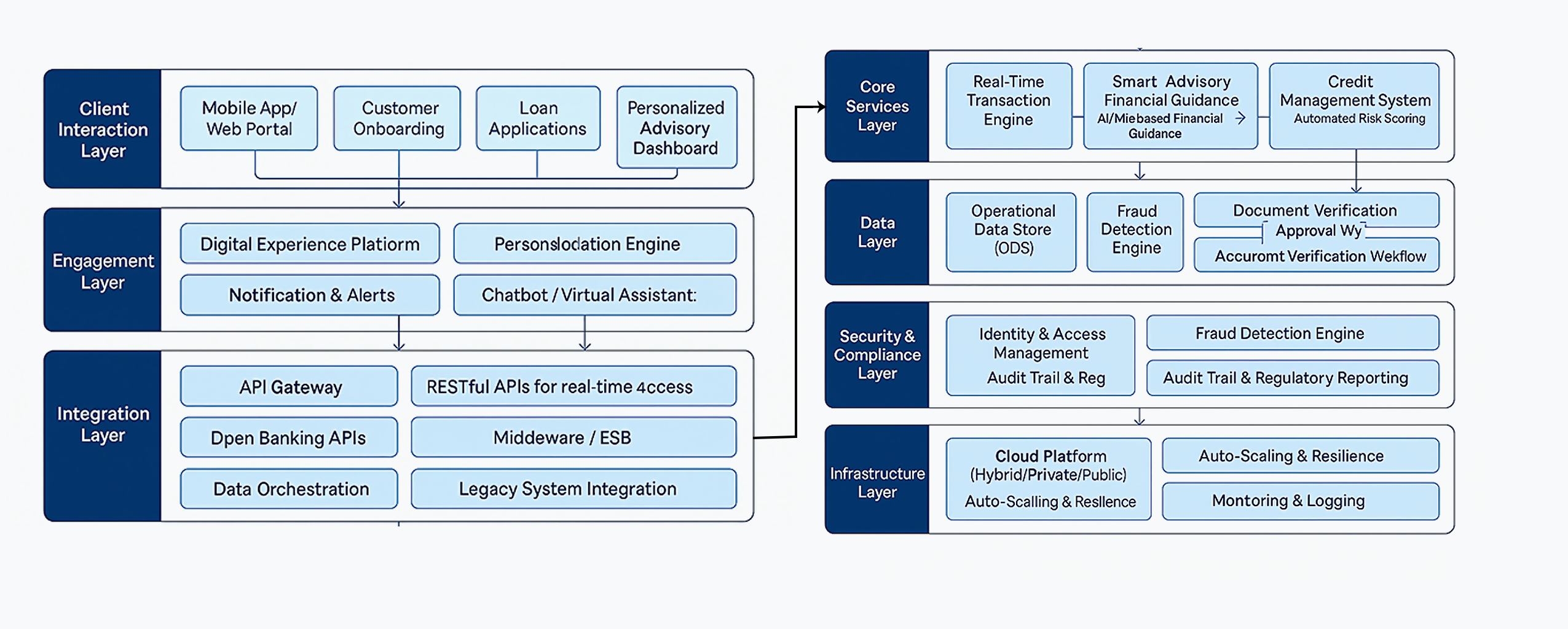 Digital Transformation architecture