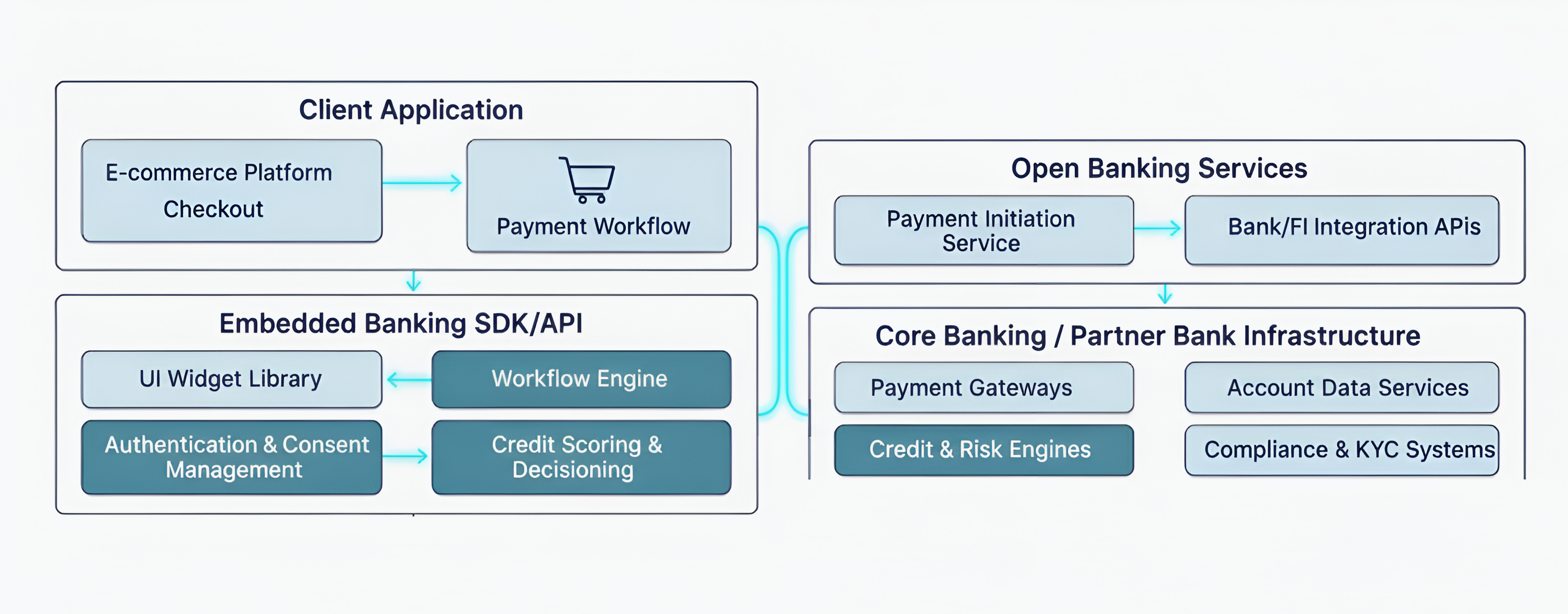Embedded Banking architecture