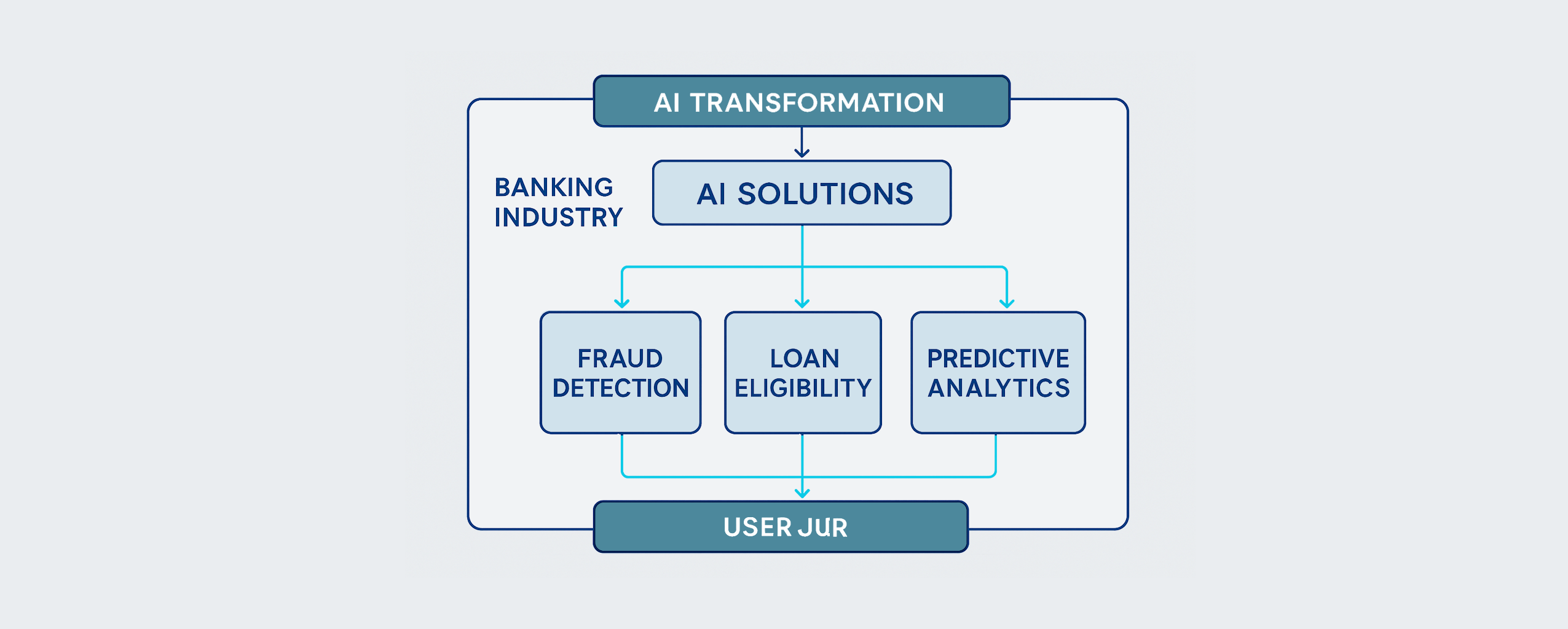 AI Solutions architecture