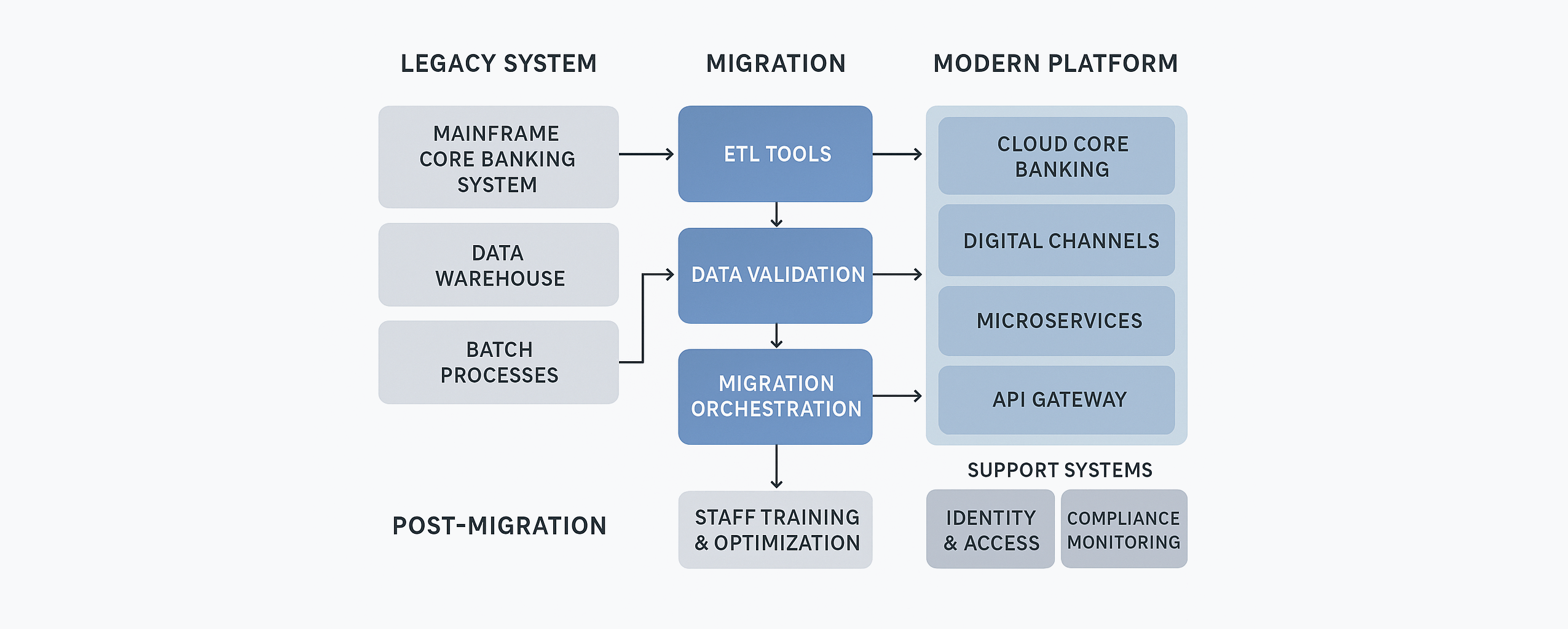Legacy Migration architecture