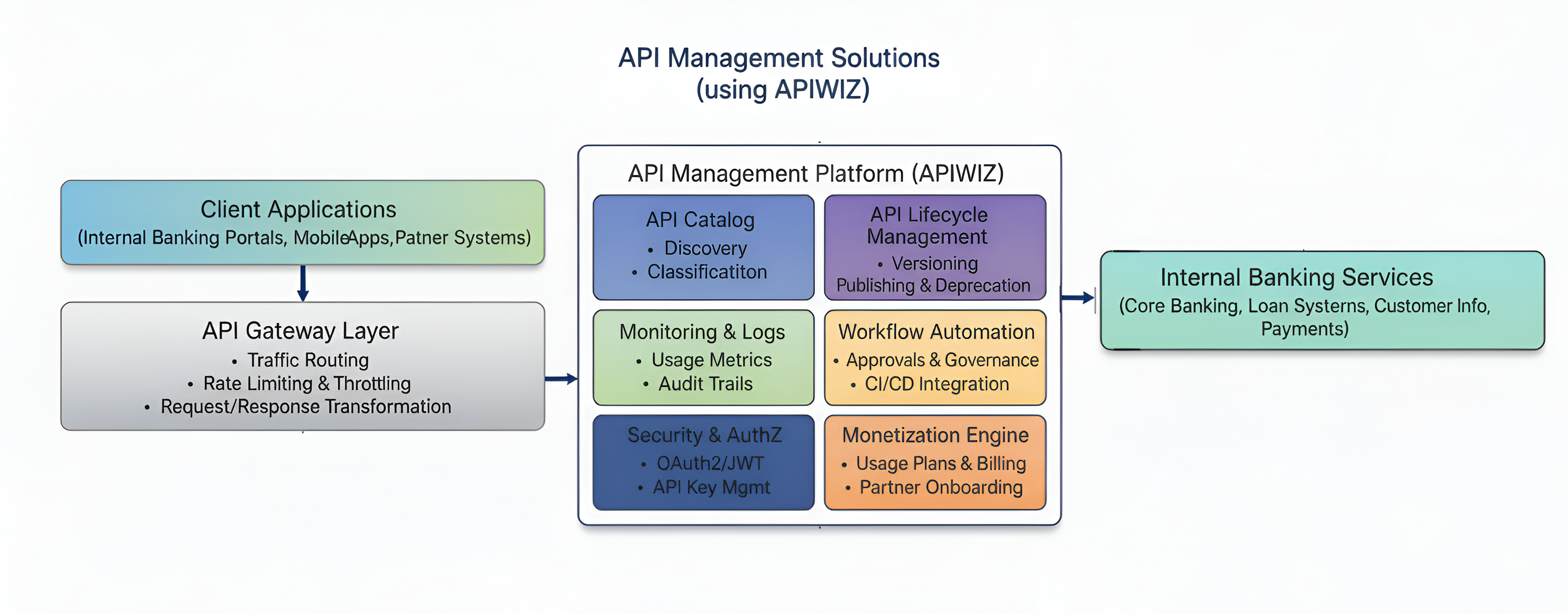 API Management architecture