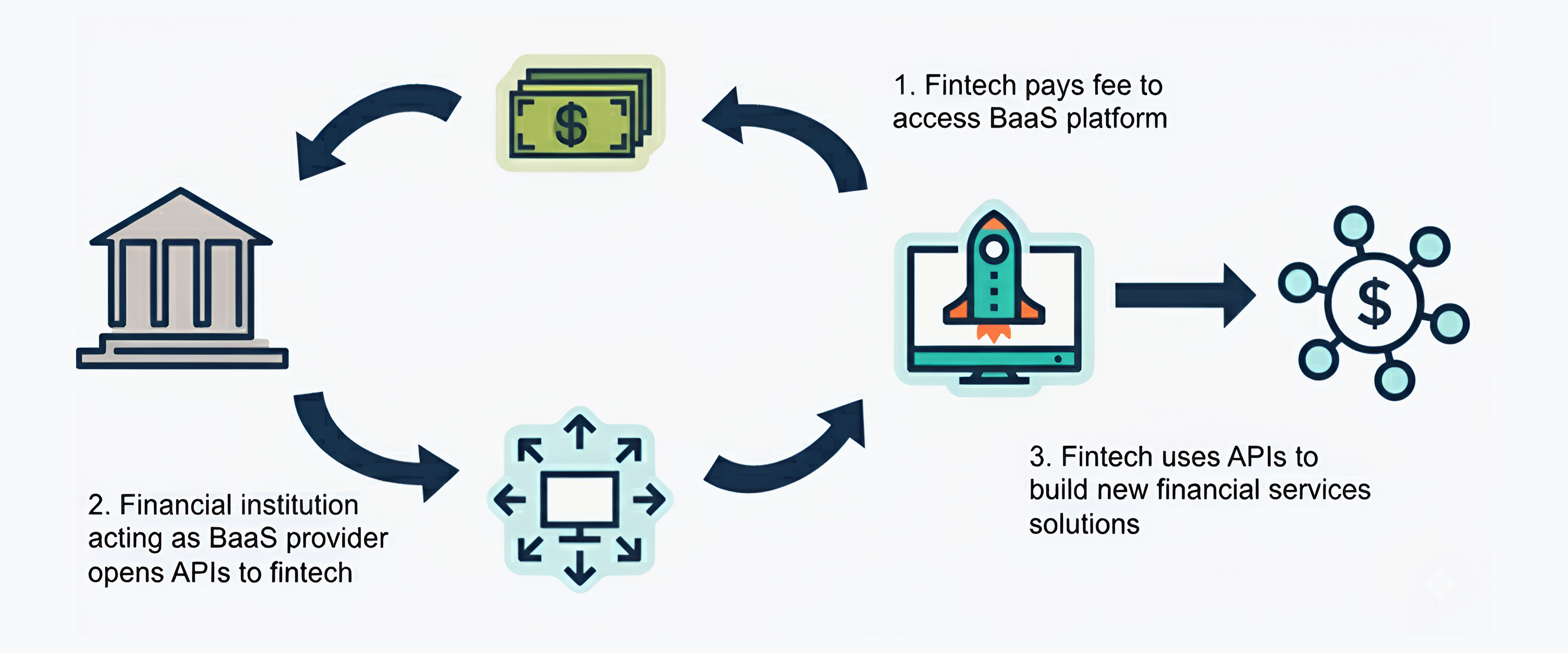 Open Banking Platform architecture