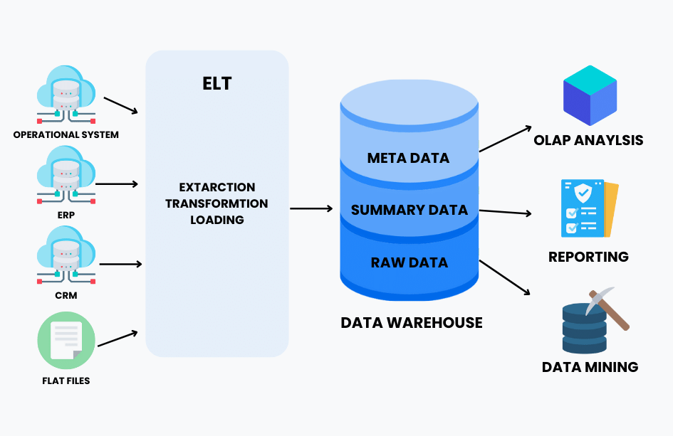 Sthira Data Consolidation Architecture architecture