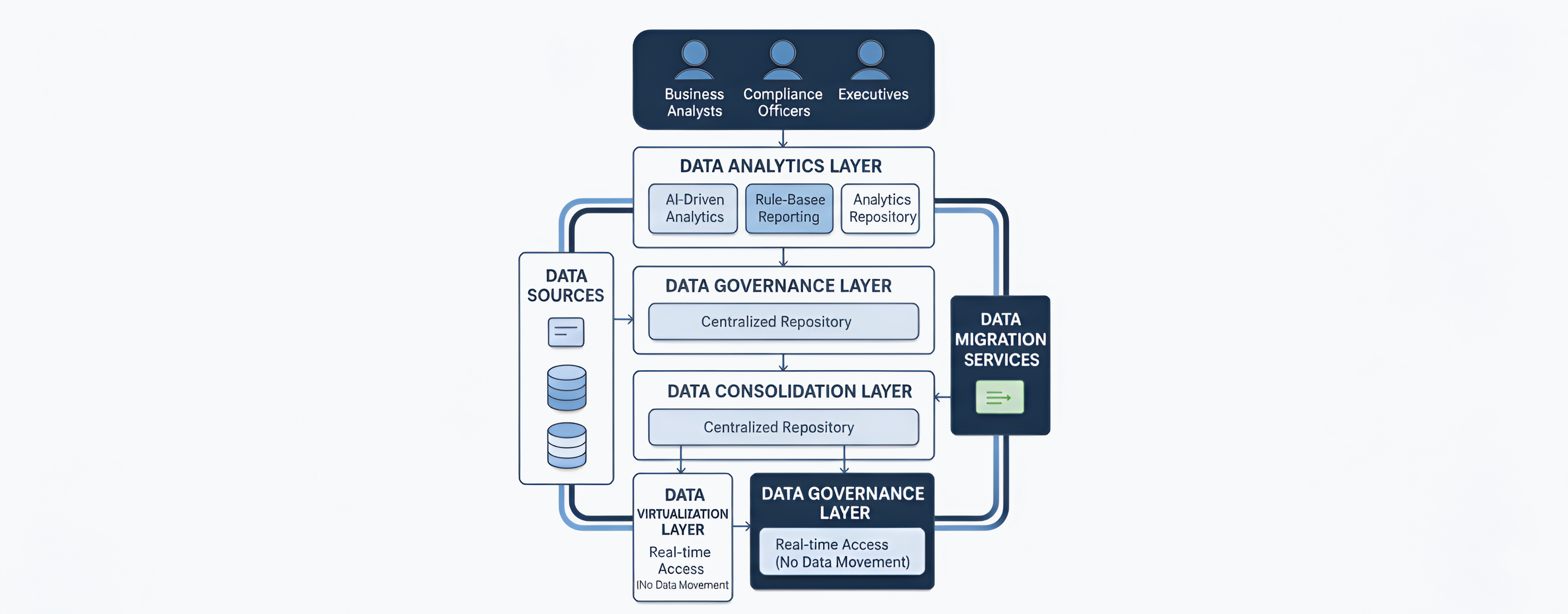 Data Management architecture architecture