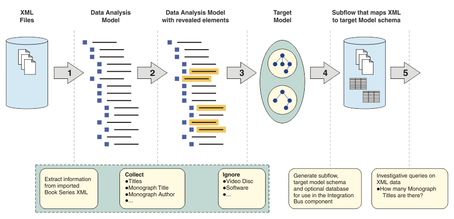Sthira Data Consolidation Architecture architecture