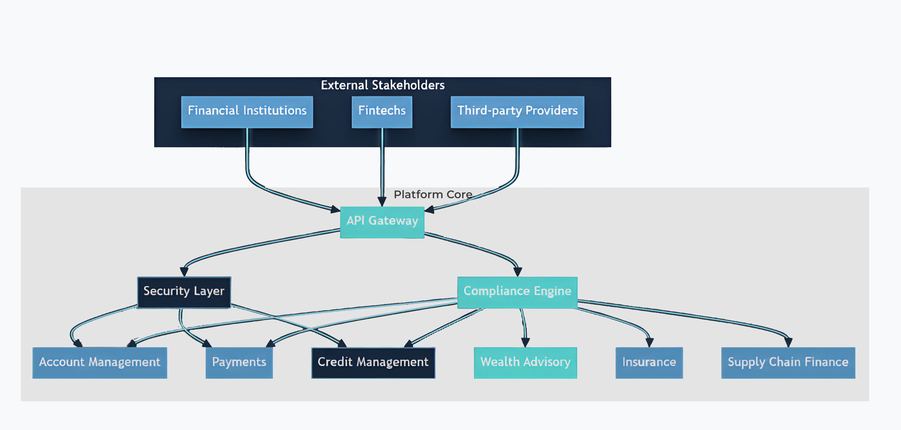 OBS Platform architecture